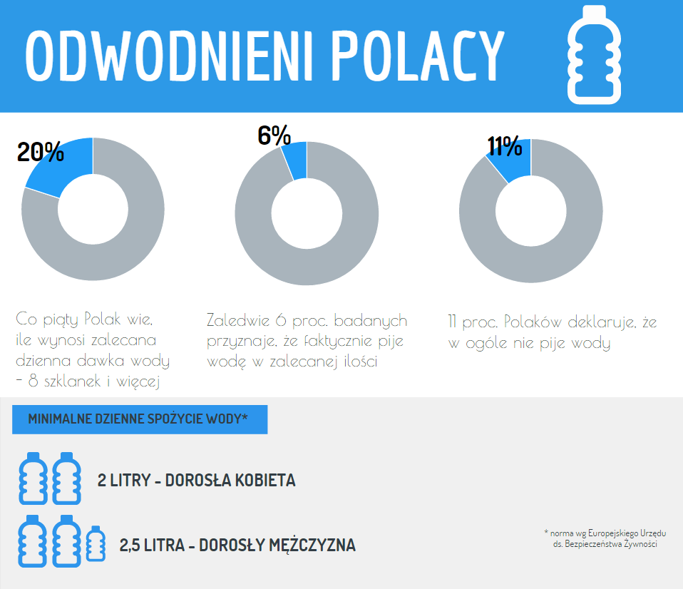 Ile wody piją Polacy - statystyki